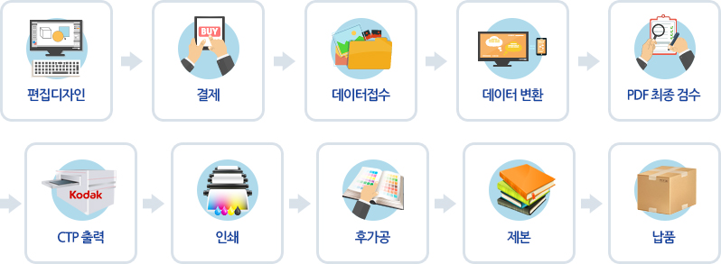 편집디자인 -> 결제 -> 데이터접수 -> 데이터변환 -> PDF최종검수 -> CTP출력 -> 인쇄 -> 후가공 -> 제본 -> 납품 
