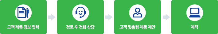 고객제품 정보입력 -> 검토후 전화상담 -> 고객맞춤형 제품 제안 -> 제작